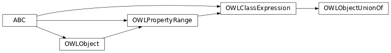 Inheritance diagram of pyowl2.class_expression.object_union_of.OWLObjectUnionOf