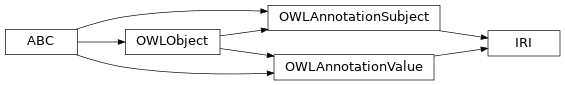 Inheritance diagram of pyowl2.base.iri.IRI