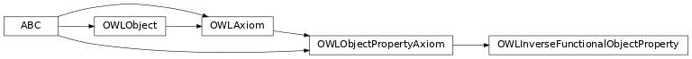 Inheritance diagram of pyowl2.axioms.object_property_axiom.inverse_functional_object_property.OWLInverseFunctionalObjectProperty
