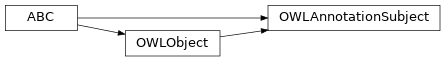 Inheritance diagram of pyowl2.abstracts.annotation_subject.OWLAnnotationSubject
