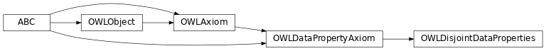 Inheritance diagram of pyowl2.axioms.data_property_axiom.disjoint_data_properties.OWLDisjointDataProperties