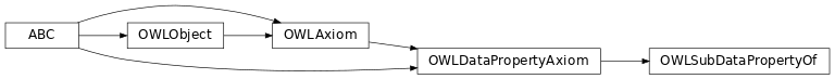 Inheritance diagram of pyowl2.axioms.data_property_axiom.sub_data_property_of.OWLSubDataPropertyOf