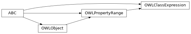 Inheritance diagram of pyowl2.abstracts.class_expression.OWLClassExpression