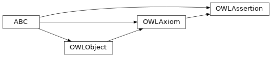 Inheritance diagram of pyowl2.abstracts.assertion.OWLAssertion