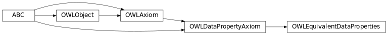 Inheritance diagram of pyowl2.axioms.data_property_axiom.equivalent_data_properties.OWLEquivalentDataProperties