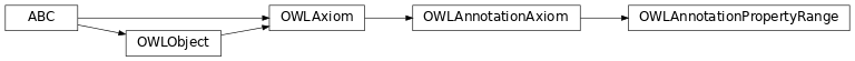 Inheritance diagram of pyowl2.axioms.annotations.annotation_property_range.OWLAnnotationPropertyRange