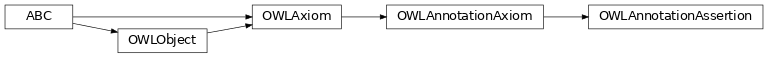 Inheritance diagram of pyowl2.axioms.annotations.annotation_assertion.OWLAnnotationAssertion