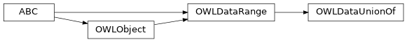 Inheritance diagram of pyowl2.data_range.data_union_of.OWLDataUnionOf