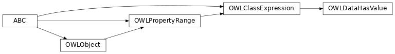 Inheritance diagram of pyowl2.class_expression.data_has_value.OWLDataHasValue
