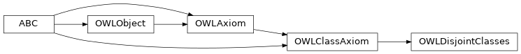 Inheritance diagram of pyowl2.axioms.class_axiom.disjoint_classes.OWLDisjointClasses