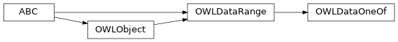 Inheritance diagram of pyowl2.data_range.data_one_of.OWLDataOneOf