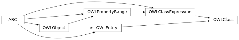 Inheritance diagram of pyowl2.base.owl_class.OWLClass
