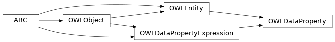 Inheritance diagram of pyowl2.expressions.data_property.OWLDataProperty
