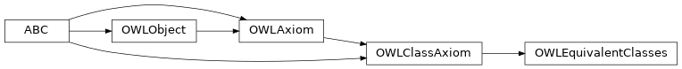 Inheritance diagram of pyowl2.axioms.class_axiom.equivalent_classes.OWLEquivalentClasses