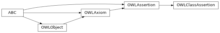 Inheritance diagram of pyowl2.axioms.assertion.class_assertion.OWLClassAssertion