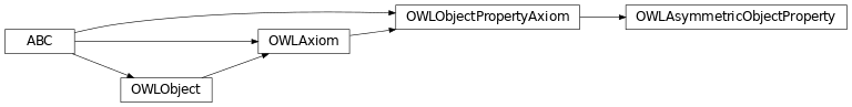 Inheritance diagram of pyowl2.axioms.object_property_axiom.asymmetric_object_property.OWLAsymmetricObjectProperty
