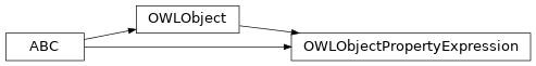 Inheritance diagram of pyowl2.abstracts.object_property_expression.OWLObjectPropertyExpression