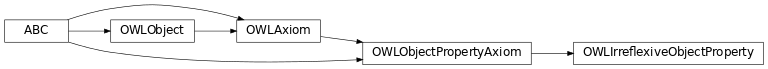 Inheritance diagram of pyowl2.axioms.object_property_axiom.irreflexive_object_property.OWLIrreflexiveObjectProperty
