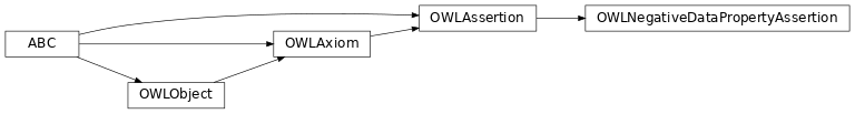 Inheritance diagram of pyowl2.axioms.assertion.negative_data_property_assertion.OWLNegativeDataPropertyAssertion